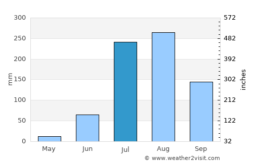 Amānpur average rain in July