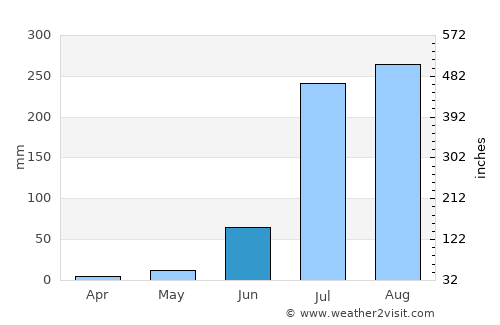 Amānpur average rain in June