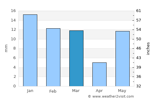 Amānpur average rain in March