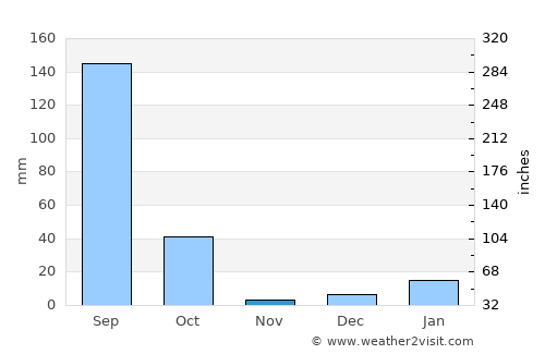 Amānpur average rain in November