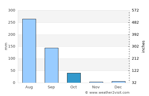 Amānpur average rain in October