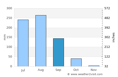 Amānpur average rain in September