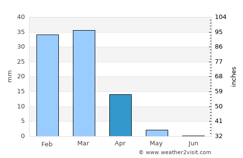 Amānzī average rain in April