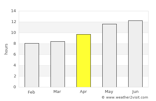 Amānzī average rain in April