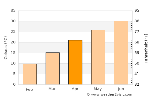 Amānzī average temperature in April