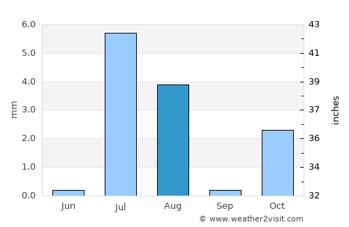 Amānzī average rain in August