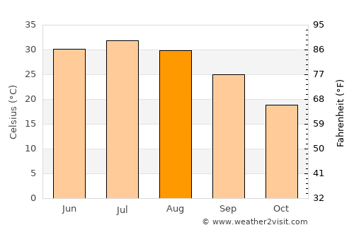 Amānzī average temperature in August