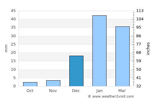 Amānzī average rain in December