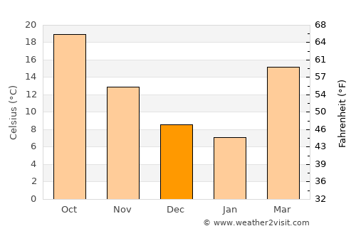 Amānzī average temperature in December