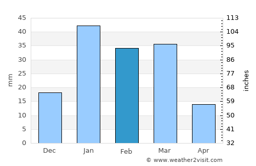Amānzī average rain in February