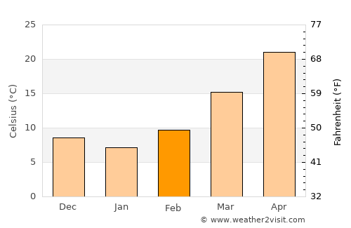 Amānzī average temperature in February