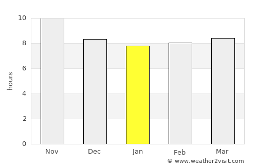 Amānzī average rain in January