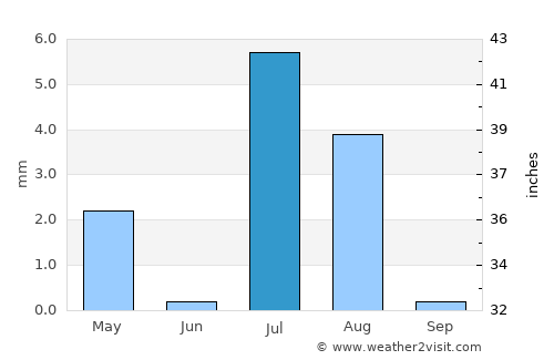 Amānzī average rain in July