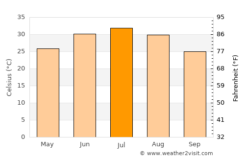 Amānzī average temperature in July