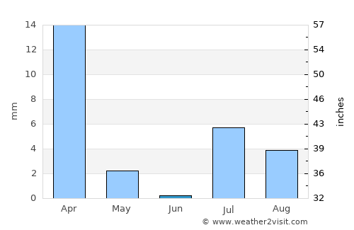 Amānzī average rain in June