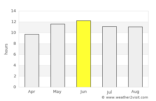 Amānzī average rain in June
