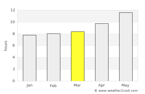 Amānzī average rain in March