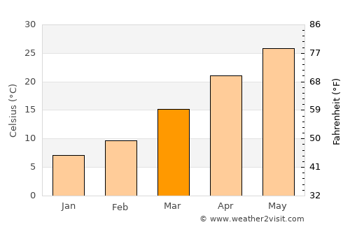 Amānzī average temperature in March