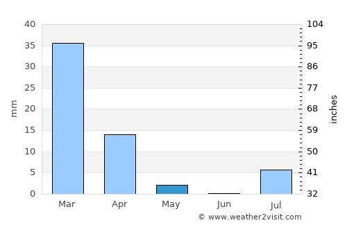 Amānzī average rain in May