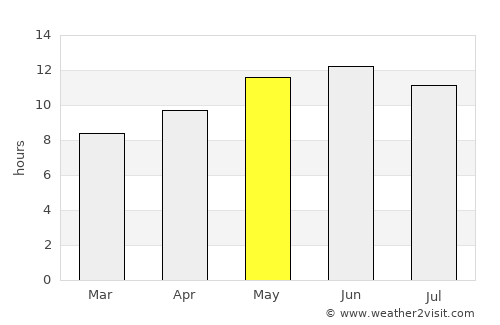 Amānzī average rain in May