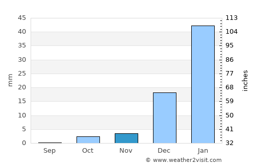 Amānzī average rain in November