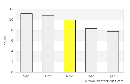 Amānzī average rain in November