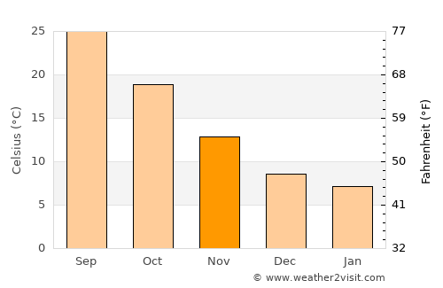 Amānzī average temperature in November