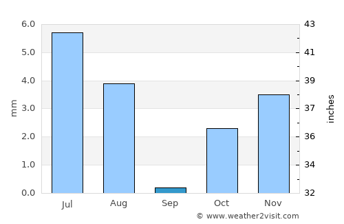 Amānzī average rain in September