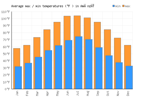 Amānzī average minimum / maximum temperatures (Fahrenheit)