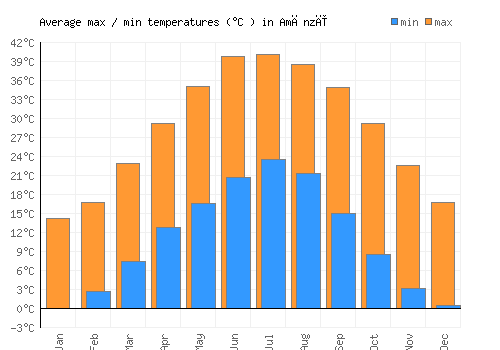 Amānzī average minimum / maximum temperatures (Celsius)