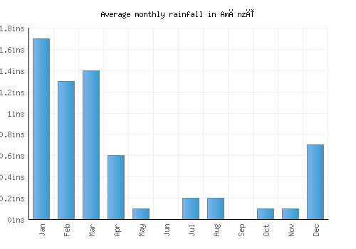 Amānzī monthly rainfall chart (inches)
