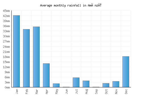 Amānzī monthly rainfall chart (mm)