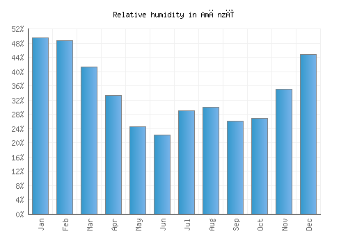 Amānzī relative humidity averages