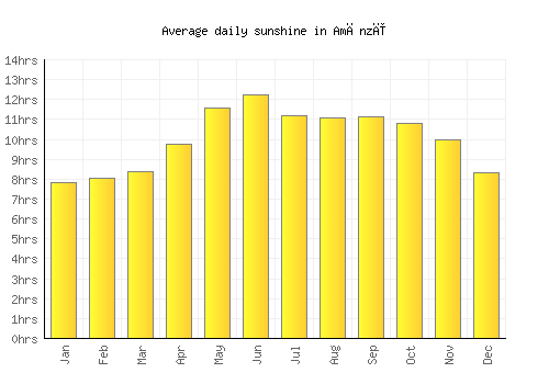 Amānzī average daily sunshine chart