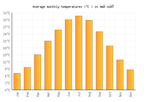 Amānzī average temperature chart (Celsius)