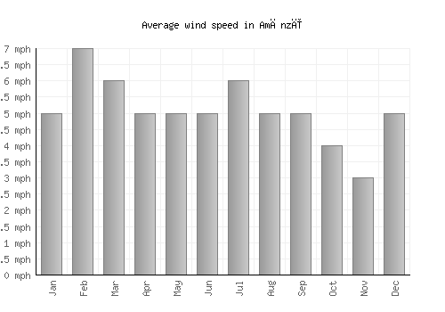 Amānzī average winspeed by month (mph)