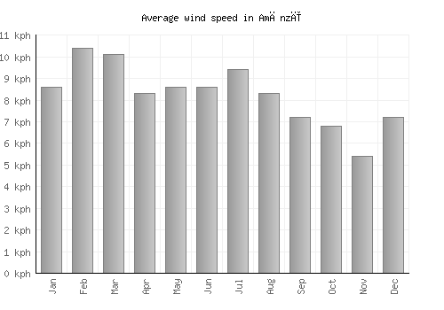 Amānzī average winspeed by month (km/h)
