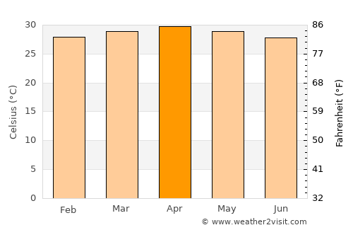 Amapala average temperature in April