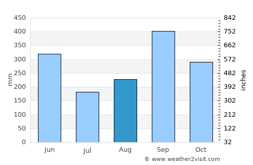 Amapala average rain in August