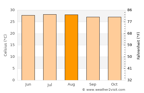 Amapala average temperature in August
