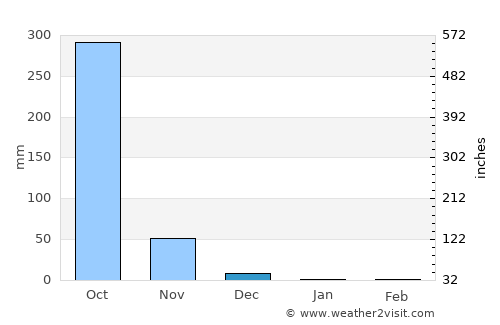 Amapala average rain in December