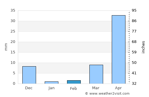 Amapala average rain in February