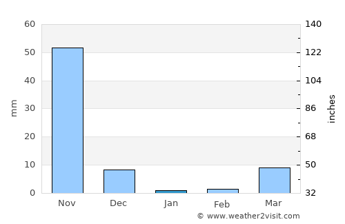 Amapala average rain in January