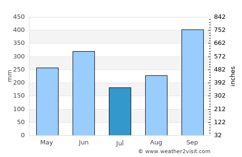 Amapala average rain in July