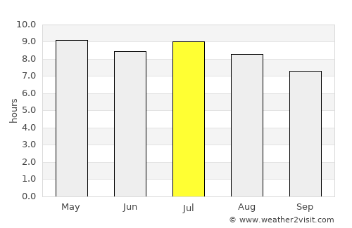 Amapala average rain in July