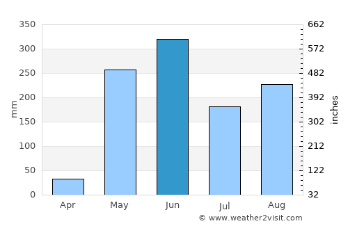 Amapala average rain in June