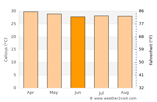 Amapala average temperature in June