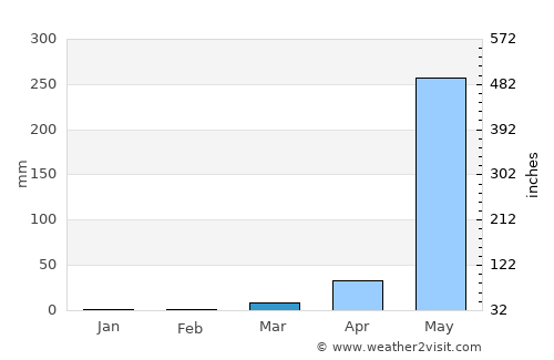 Amapala average rain in March