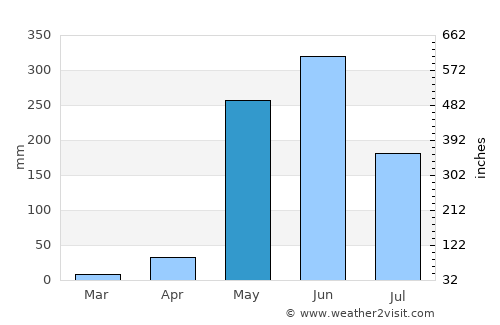 Amapala average rain in May