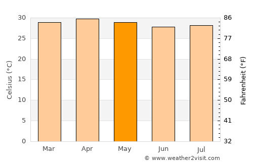 Amapala average temperature in May
